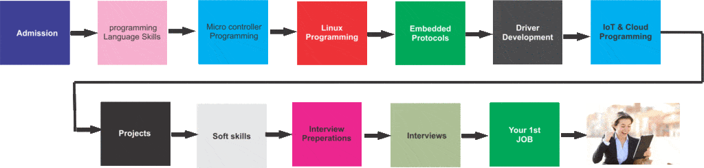 course-flow Best IoT Training Course