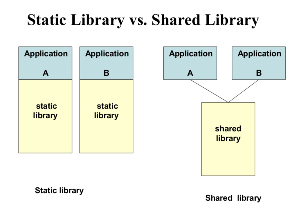 Static Vs Shared Libraries