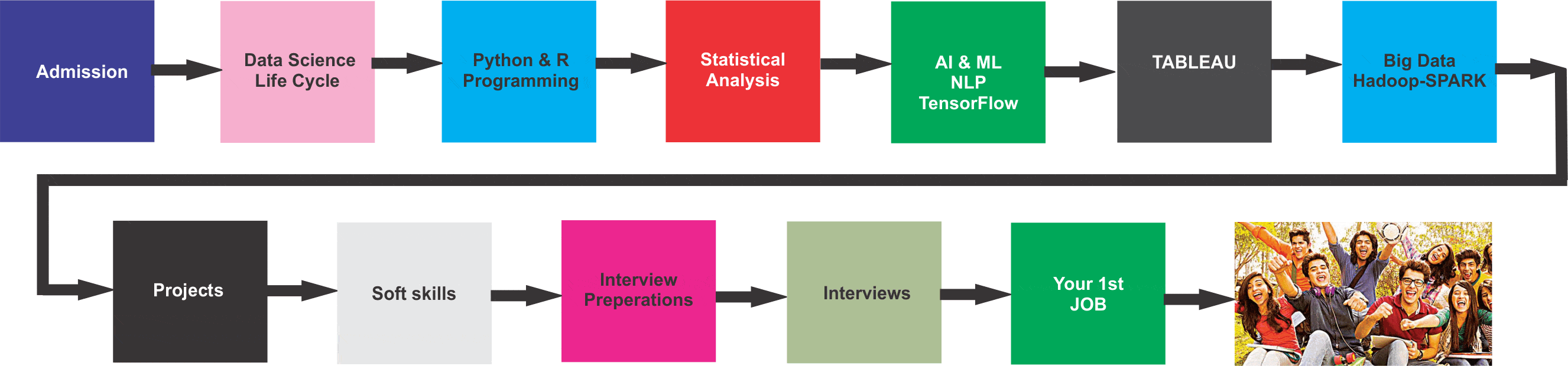 Best Data Science Training course