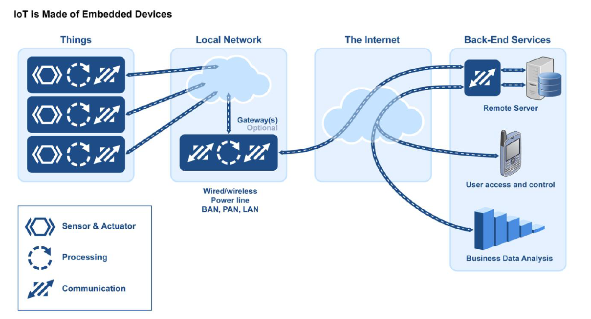 iot courses by ism univiot architecture